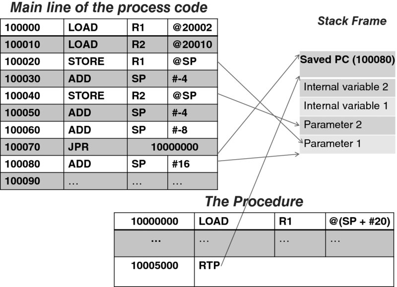 Diagram shows the main lines of the process code stored at memory locations from 100000 to 100090, the stack frame, and the procedure on the stack.