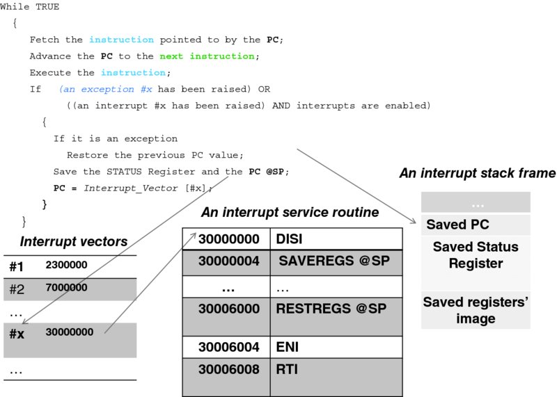 Diagram shows the interrupt service routine in a CPU loop, which populates tables of interrupt vectors, an interrupt service routine, and an interrupt stack frame.