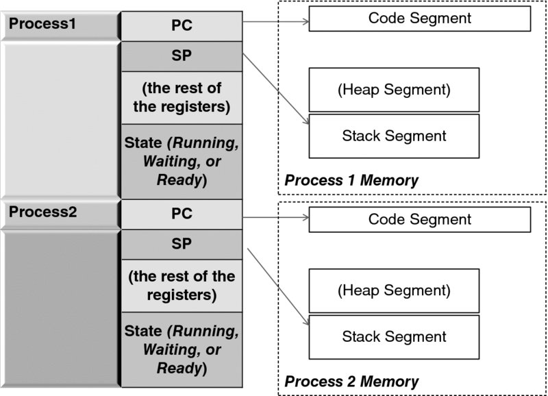 Diagram shows the process tables for process1 and process2. Both include a PC, SP, the rest of the registers, and state. The PC's of both the processes are routed to code segment, and SP is routed to stack segment.