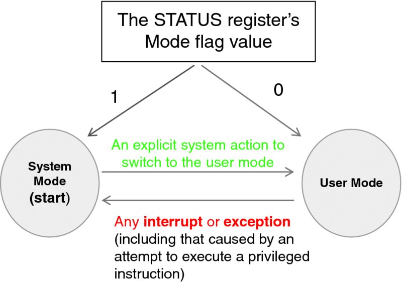 Diagram shows the status register's mode flag value and the transitions between the system and user modes. If the value is one, system mode starts and switches to user mode for executing an explicit system action. If the value is zero, system enters the user mode and switches to system mode if an interrupt or exception occurs.
