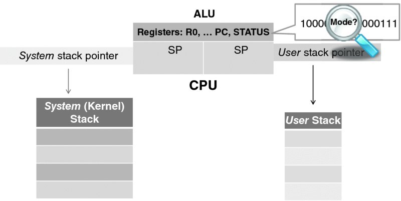 Diagram shows a CPU with the ALU at the center, the system stack pointer and system stack at the left, and the user stack pointer and user stack at the right.