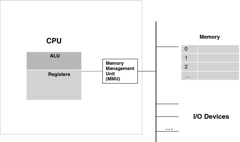 Diagram shows the memory management unit at the center, the CPU that includes ALU and registers are at left, and the bus connected to the memory and I/O devices at the right.