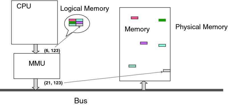 Diagram shows CPU, MMU, and logical memory which is an array of pages, at the left and physical memory at the right. CPU is connected to MMU, MMU and physical memory are connected to a bus. Address 6,123 stored in logical memory is translated into 21, 123 stored in physical memory.