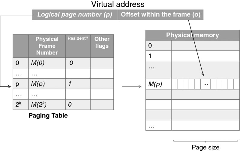 Diagram shows the virtual address with logical page number (p) and offset within the frame (o). Logical page number leads to “paging table” and “offset within the frame” leads to page size in physical memory.