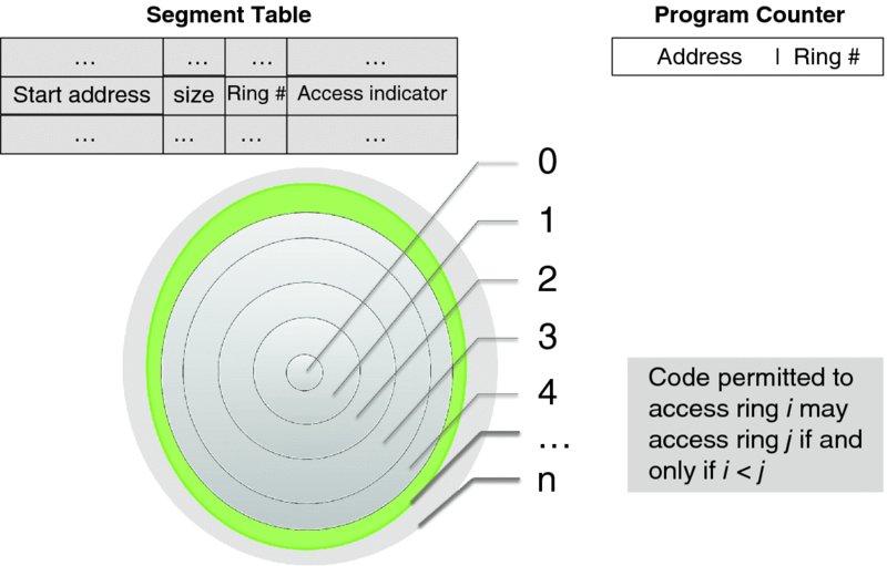 Diagram shows “n” number of concentric circular rings together with segment table and program counter. Segment table contains start address, size, ring number, and access indicator. Program counter contains address and ring number. 