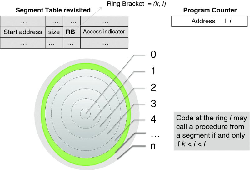 Diagram shows “n” number of concentric circular rings together with segment table revisited and program counter. Segment table contains start address, size, ring bracket, and access indicator. Program counter contains address and ring value “i”.