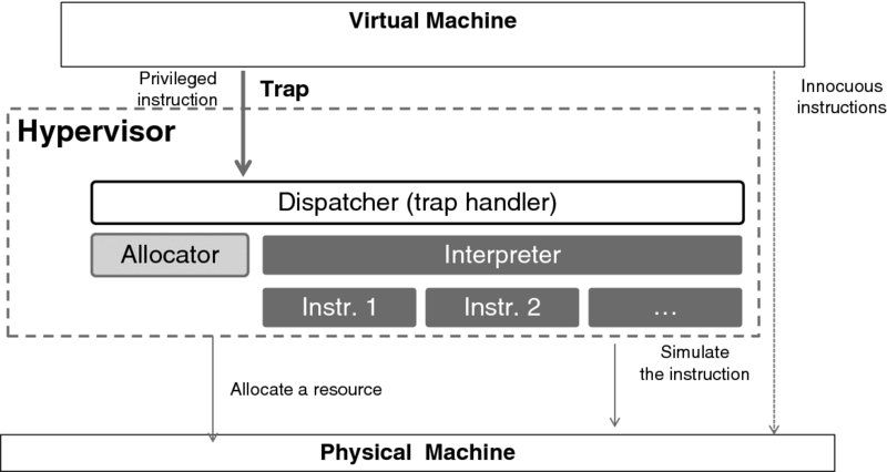 Diagram shows a virtual machine leading to hypervisor, and then to physical machine. Hypervisor includes dispatcher or trap handler, allocator, interpreter, and instruction set. Privileged instruction from virtual machine results in a trap. Hypervisor allocate resources and stimulate the instructions. Innocuous instructions are executed by physical machine.