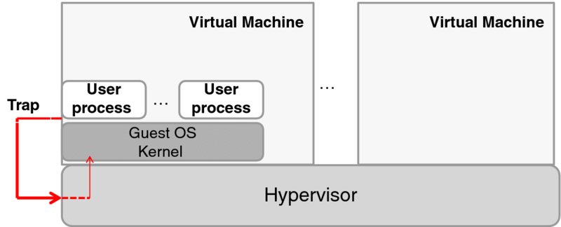 Diagram shows some virtual machines placed over a hypervisor that allocates resources to each  machine. Virtual machine consists of guest OS kernel and handles user processes. Hypervisor gets all the interrupts and exceptions like traps.