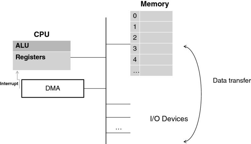 Diagram shows the architecture of a CPU together with a direct memory access. DMA is a device needs to transfer a large stream of bytes to or from main memory. DMA has access to both the devices and the memory bus.