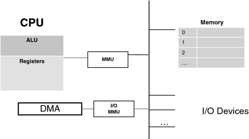 Diagram shows the architecture of a CPU together with a direct memory access and I/O MMU.  DMA is connected to an I/O MMU and it has access to both the devices and the memory bus.