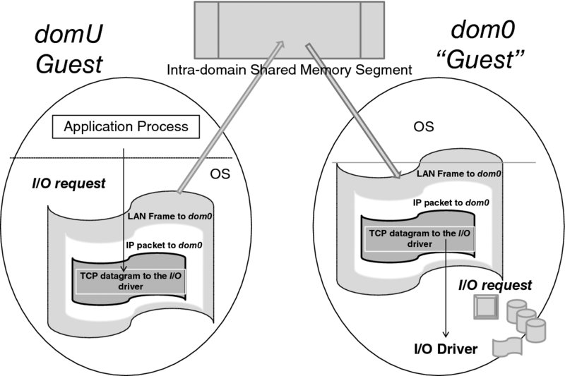 Diagram shows a domU guest, intra-domain shared memory segment, and dom0 guest. I/O request is sent via LAN from domU. Xen deposits the frame into the shared memory segment. Dom0 receives the frame on LAN, and handover the I/O request to the actual I/O driver.