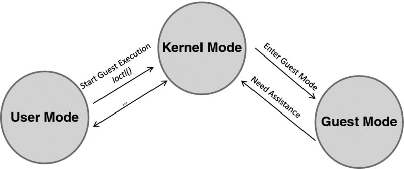 Flow diagram shows the transitions between the user, kernel, and guest modes. The user-level code sends a system call via Linux Ioctl( ) function, requesting to execute the guest code. In response, the kernel causes the execution of the guest code in the guest mode. This continues until an exit event.  