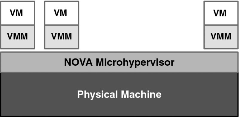 Diagram shows the layers of NOVA architecture which includes physical machine, NOVA microhyphervisor, and a set of virtual machines from bottom to top. Each virtual machine has its own associated virtual-machine monitor.