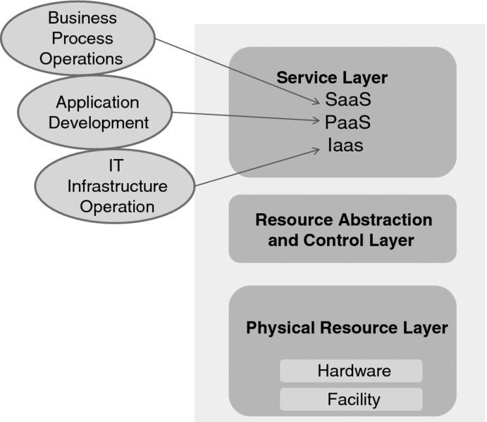 Diagram shows three-layered service orchestration model. On the top is the service layer with interfaces SaaS for business process, PaaS for application development, and IaaS for IT infrastructure operation. The middle layer is the resource abstraction and control layer, and physical resource layer at the bottom includes hardware and facility. 