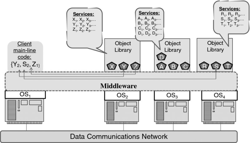 Diagram shows distributed object-oriented computing model which includes different machines which run different operating systems connected to a single data communication network via middleware. It also includes client main-line code with three object libraries and their corresponding services.