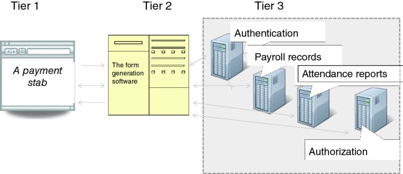 Diagram shows three-tier enterprise model in which tier one represents the client requesting a payment stab, tier two is a server generating the form, and tier three is a set of hosts that contain authentication and authorization software, payroll records, and attendance reports.
