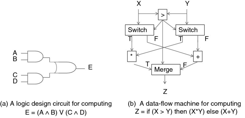 Diagram on the left shows a circuit using logic gates for computing E where E is equal to (A AND B) OR (C AND D). Diagram on the right  shows a data-flow machine for computing Z, where Z is equal to if (X greater than Y) then (X times Y) else (X plus Y).