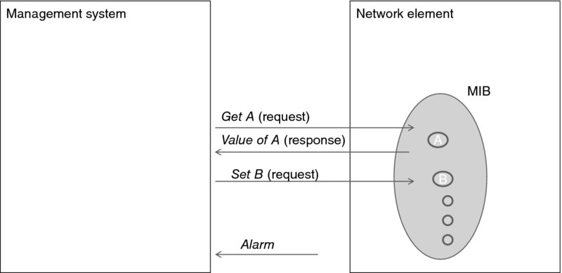 Diagram shows basic network management model represented by two boxes; management system on the left and network element on the right. Get A and set B requests are directed from left to right to MIB of network element and value of A response and alarm are directed from right to left. 