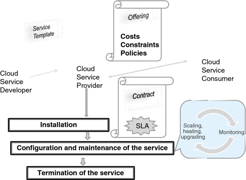 Flow diagram shows the service life cycle which include offering by service developer, contract by service provider and consumer, installation of the service, configuration and maintenance of the service, and termination of the service. Maintenance of the service includes scaling, healing, upgrading, and monitoring.