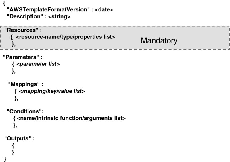 Template shows AWS cloudformation that includes the entries such as version, description, resources, parameters, mappings, conditions, and outputs.