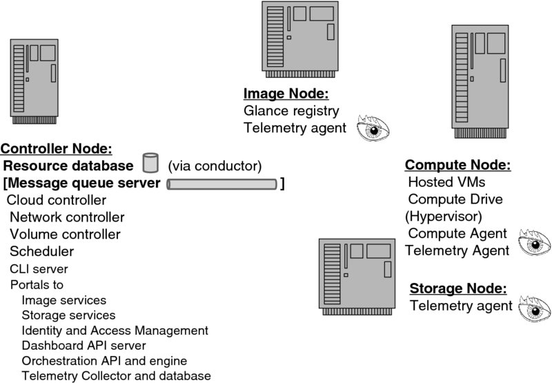 Diagram shows OpenStack components mapped into physical architecture which includes four nodes: Controller node; cloud, network, volume controllers, scheduler, CLI server and portals to other services, Image node; glance registry and telemetry agent, Compute node; hosted VMs, compute drive, compute and telemetry agents, and Storage node; telemetry agent.