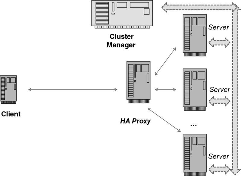 Diagram shows a high-availability cluster where the client is connected to an HA proxy, which is connected to three servers and the outputs are connected to the cluster manager.