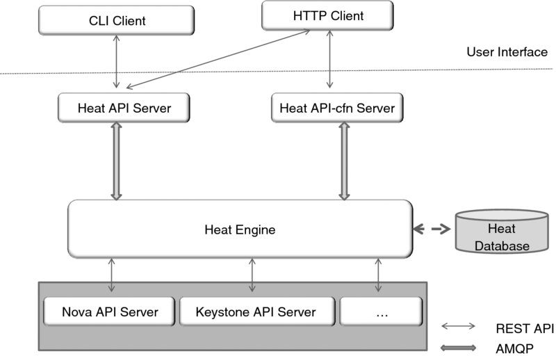Heat computing architecture shows two user interfaces CLI and HTTP clients connected to two servers; Heat API and Heat API-cfn, which are connected to heat engine in the presence of AMQP. Heat engine along with database in the presence of REST API is connected to Nova and Keystone API servers.