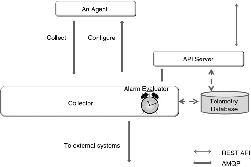 Ceilometer computing architecture shows an agent collecting and configuring a collector and alarm evaluator. Collector and alarm evaluator along with API server and telemetry database in the presence of AMQP is connected to the external systems.