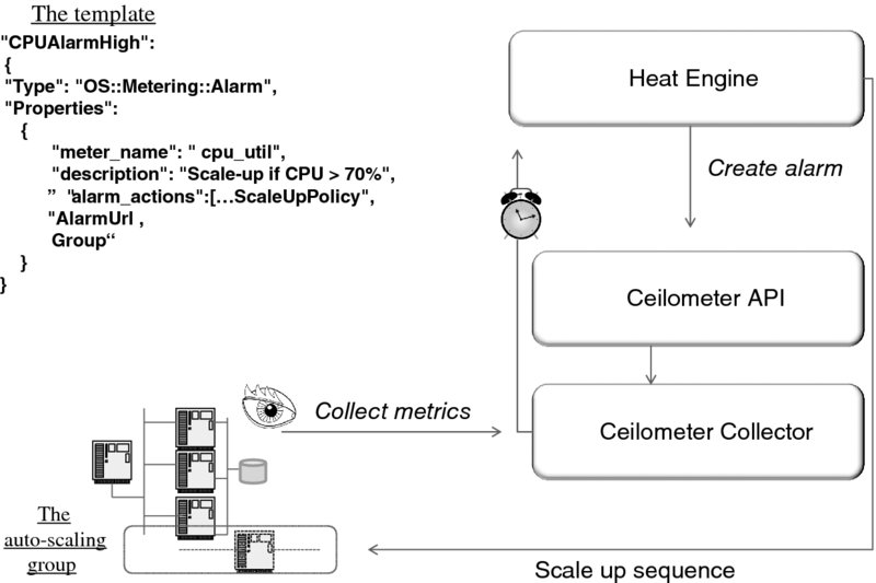 Auto-scaling interworking heat and ceilometer flow chart shows a heat engine connected to the ceilometer API when an alarm is created, then to the ceilometer collector. Alarm is provided to the heat engine from the collector. Heat engine is connected to auto-scaling group via a scale up sequence and the collector collects the metrics from the auto-scaling group.