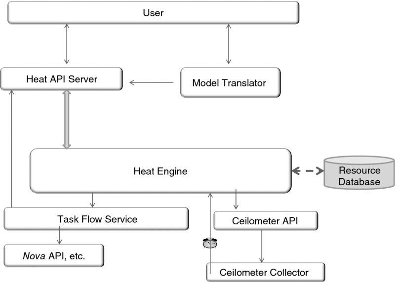 Flow chart of Integrated orchestration architecture shows user connected to heat API server and model translator. Model translator leads to heat API server which then leads to Heat engine. Heat engine along with resource database is connected to task flow service and ceilometer API. Ceilometer API is connected to the collector and task flow service is connected to Nova API, etc. 