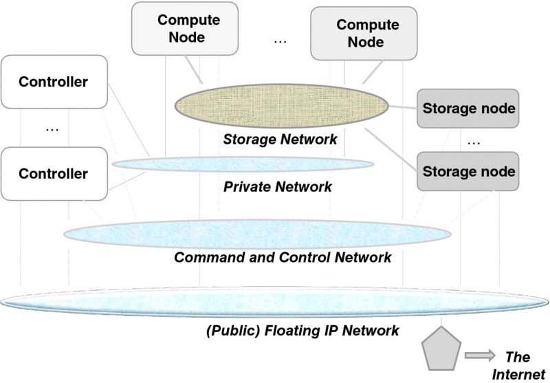 OpenStack nodes networking arrangement shows two compute nodes and two storage nodes connected to a storage network. Two controllers and the storage network are connected to the private network which are then connected to the command and control network, and finally to the floating IP network.