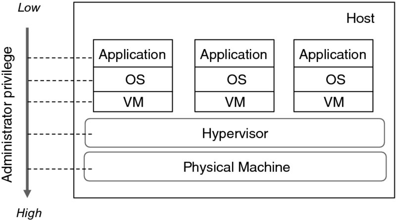 Diagram shows relative administrative privilege which consist of a host : which includes three blocks with three categories; application, OS, and VM, hypervisor, and physical machine connected to an administrative privilege from top low to bottom high.