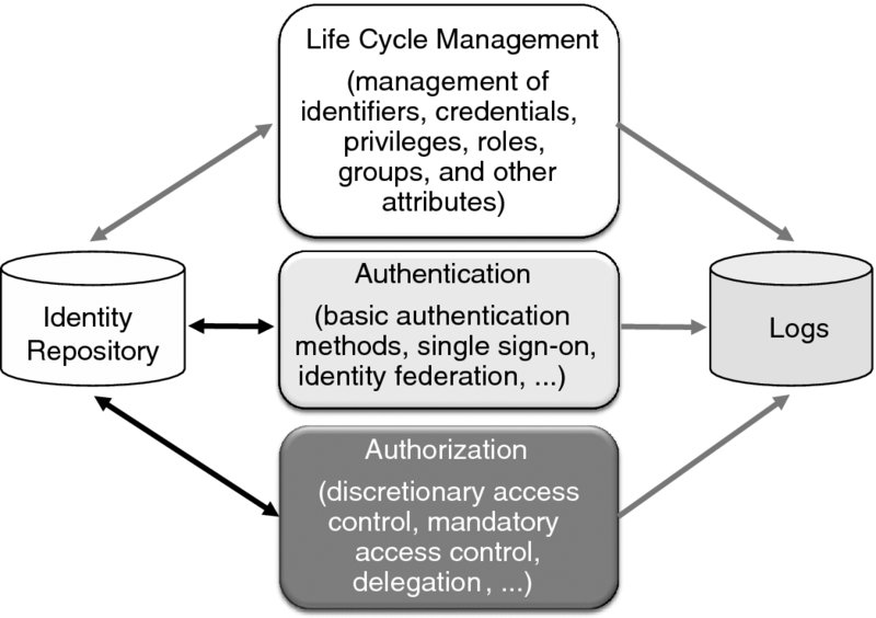 Diagram shows scope of identity and access management which includes life cycle management, authentication, and authorization along with identity repository and logs.