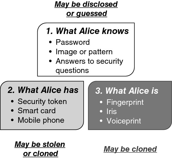 Diagram shows three categories of credentials for user authentication: What Alice knows which may be disclosed or guessed; password, image and answers to security questions, What Alice has which may be stolen or cloned; security token, smart card and mobile phone, and What Alice has which may be cloned; fingerprint, iris and voiceprint.