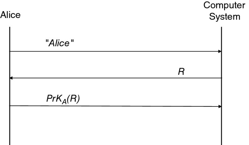 Diagram shows a simplified view of a public-key-based authentication where Alice is connected with the computer system as “Alice”, then returns as R, and then to the computer system as PrKsub(A) of R.