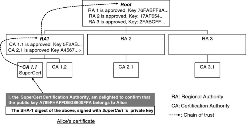 Diagram illustrates the concept of the chain of trust where the Root has three categories; RA 1, RA 2 and RA 3. RA 1 has two sub categories; CA 1.1 SuperCert and CA 1.2, RA 2 has one sub category; CA 2.1, and RA 3 has one sub category; CA 3.1. The chain of trust becomes Alice's certificate-CA 1.1 SuperCert-RA1-Root.