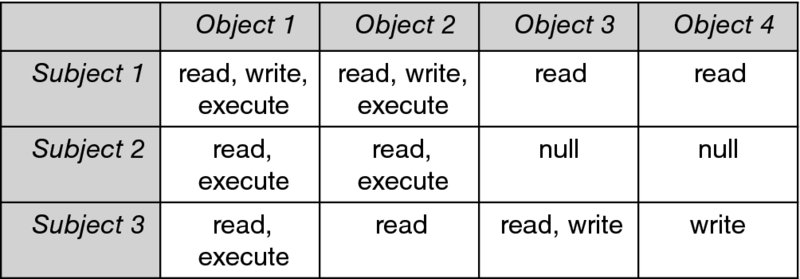 Access control matrix consist of four columns labeled as objects 1, 2, 3 and 4, and three rows labeled as subjects 1, 2, and 3. The matrix represents the ability to read, write, execute, and null.