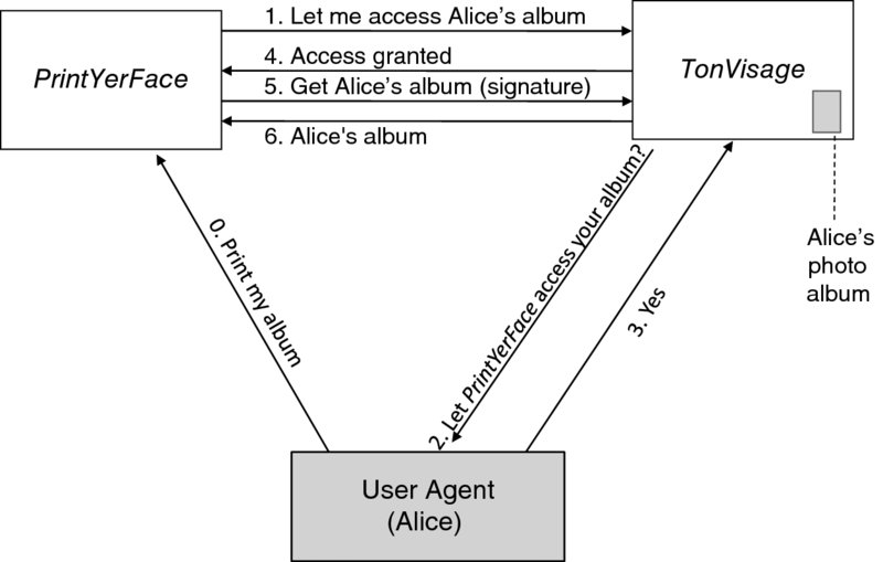 Conceptual OAuth 1 workflow shows user agent or Alice prints the album using PrintYerFace, access Alice's album using TonVisage, and finally gets the album using PrintYerface.