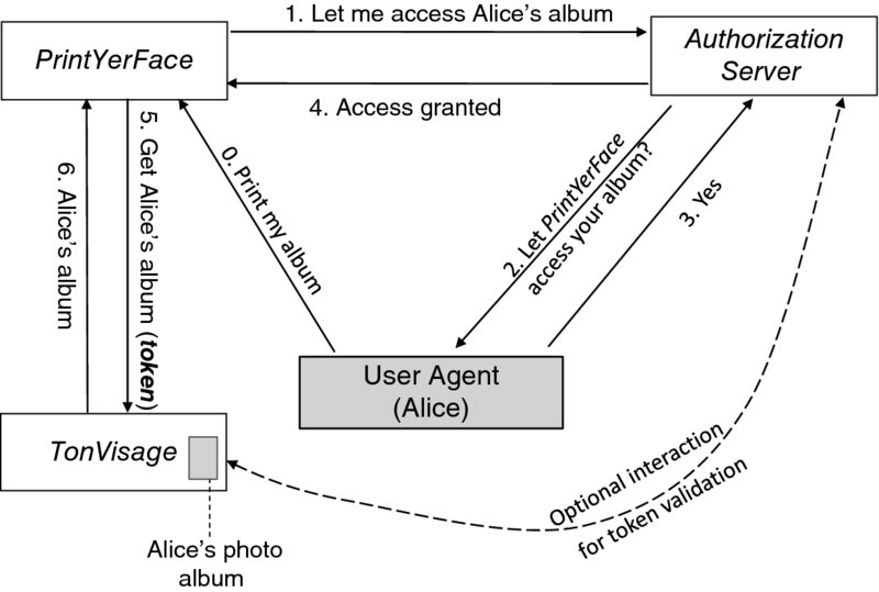 OAuth 2 conceptual workflow shows user agent or Alice prints the album using PrintYerFace, access Alice's album using Authorization Server, gets the token from TonVisage, and finally gets the album using PrintYerface.