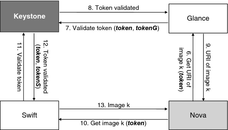 Workflow shows additional steps for VM provisioning; gets URI of image k from Nova to Glance, token and token G validations occurs between Keystone and Glance, URI of image k occurs from Glance to Nova, gets token from Nova to swift, token and token S validations occurs between Keystone and Swift, gets image k from Swift to Nova.