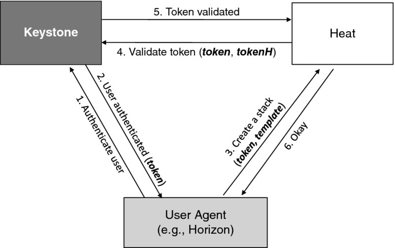 Auto-scaling workflow shows user agent connected to a keystone using authenticate user where it obtains the token and reaches the user. Creating a stack leads to Heat. Heat leads to keystone via validate token. Keystone leads to User agent after a user token is authenticated.