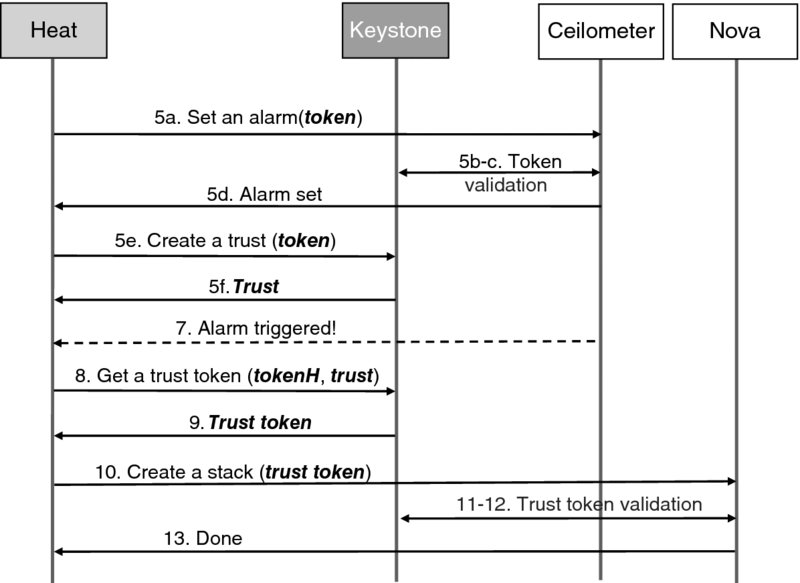 Diagram shows additional steps for auto-scaling between Heat, Keystone, Ceilometer, and Nova; Set alarm, token validation, create a trust, triggering alarm, get a trust token, create a stack, and finally trust token validation.