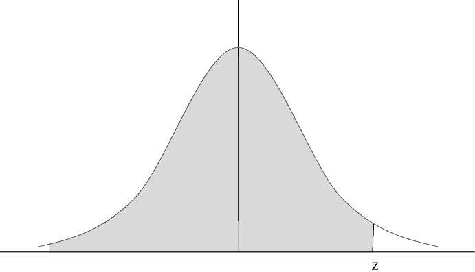 Figure depicting a normal distribution curve where point Z is present near the right tail. Area of curve on the left of Z is shaded.
