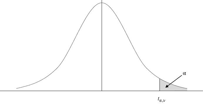 Figure depicting a normal distribution curve where point tα,v is present near the right tail. Area of curve on the right of tα,v is shaded.
