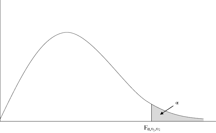 Figure depicting a Chi-squared curve where a small area on the right tail is shaded and denotes α. The point is represented as Fα,v1,v2.
