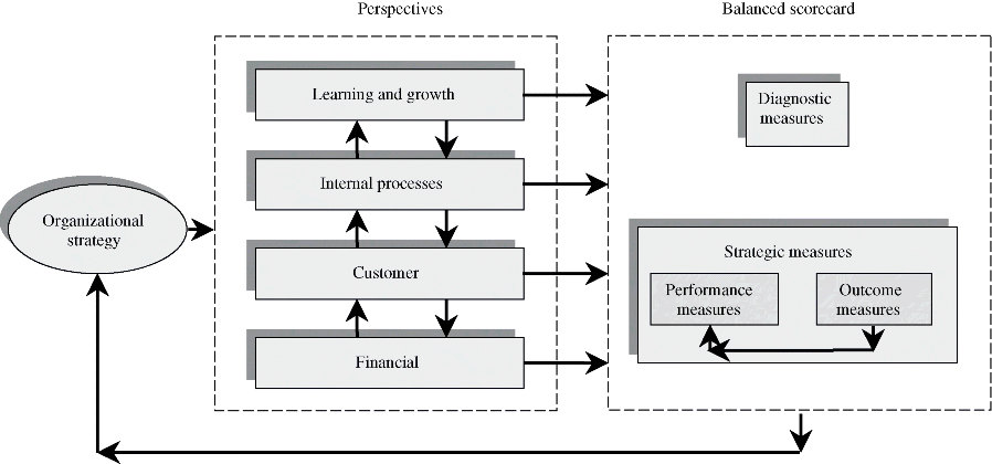 Figure illustrating balanced scorecard where an arrow from organizational strategy points at a dashed box denoting perspectives. Perspectives include learning and growth, internal processes, customers, and financial (connected bidirectionally). Rightward arrows from all the components of perspectives point at another dashed box representing balanced scorecard that includes diagnostic and strategic measures. An arrow connects balanced scorecard to organizational strategy.