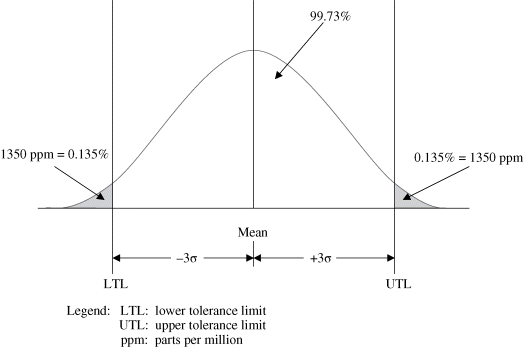 Figure depicting bell-shaped curve for normal distribution representing process output. A vertical line in the center denotes mean whereas vertical lines on the left- and right-hand sides denote lower tolerance limit and upper tolerance limit, respectively. Areas of the curve on the left of LTL and right of UTL are shaded and denote 1350 ppm = 0.135%, respectively. Left and right of mean indicates -3? and +3?, respectively.