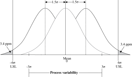 Figure representing six sigma capability, where a bell-shaped curve is superimposed on two bell-shaped curves. The LSL and USL of the lower two curves are -6σ and +6σ, respectively, whereas that of the central curve are -3σ and +3σ.