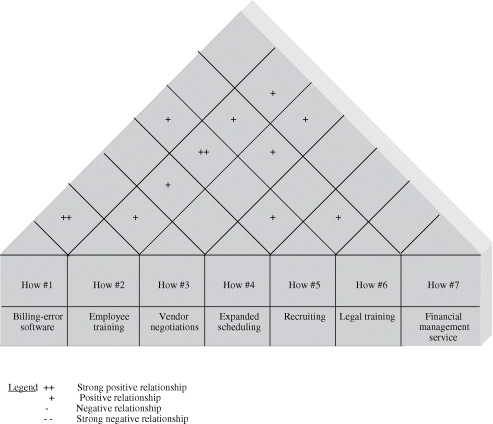 Diagram illustrating correlation matrix of “Hows” where a triangle is placed on a rectangle. The rectangle is divided into two rows and seven columns (How #1–How #7). The triangle is divided into various sections that correlates the various “hows” on four levels of relationship as strong positive, positive, negative, and strong negative.