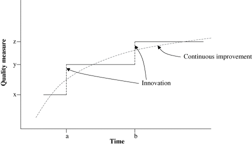 A graph is plotted between quality measure on the y-axis and time on the x-axis to depict impact of innovation and continuous improvement. A dashed concave down curve denotes continuous improvement where as a step-like curve denotes innovation. It is observed from the graph that for certain periods of time a process with continuous improvement performs better than one that depends only on innovation.